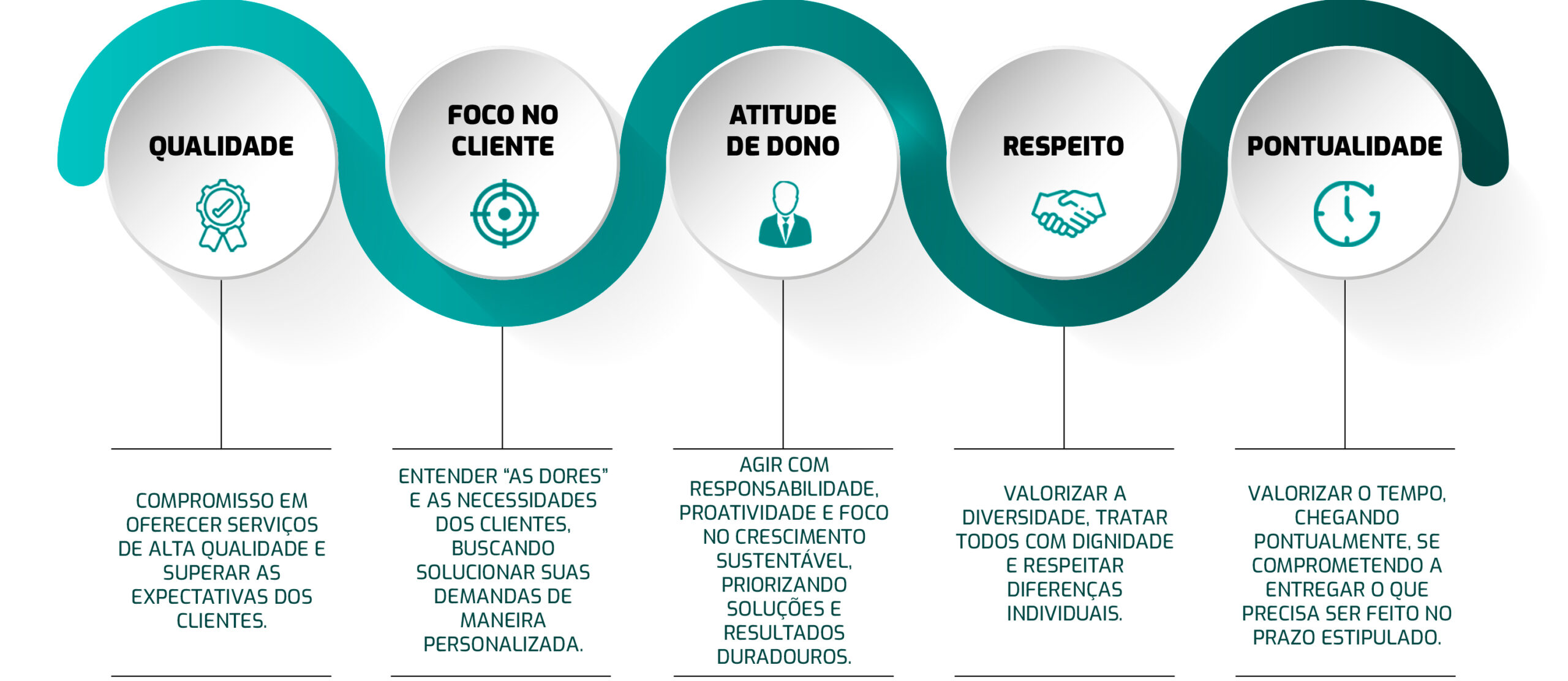 Qualidade, foco no cliente, atitude de dono, respeito e pontualidade